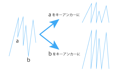 Description image that the key anchor changes according to the selection order of anchor points