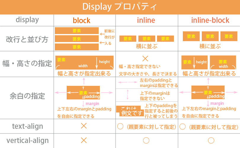 displayプロパティの考え方の図